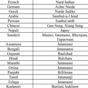 Vernacular-names-of-N-Jatamansi_Q320